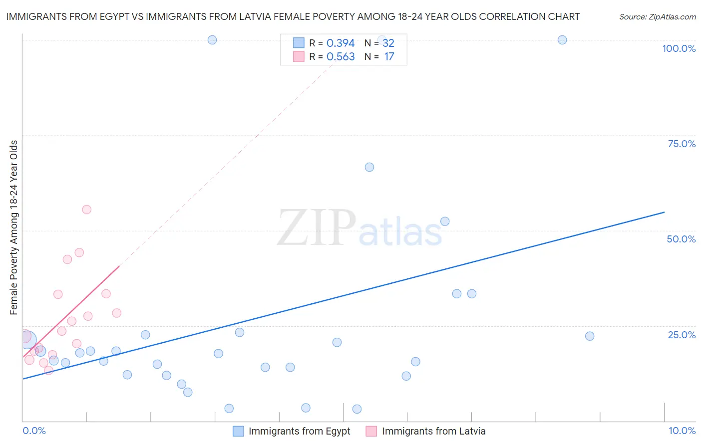 Immigrants from Egypt vs Immigrants from Latvia Female Poverty Among 18-24 Year Olds