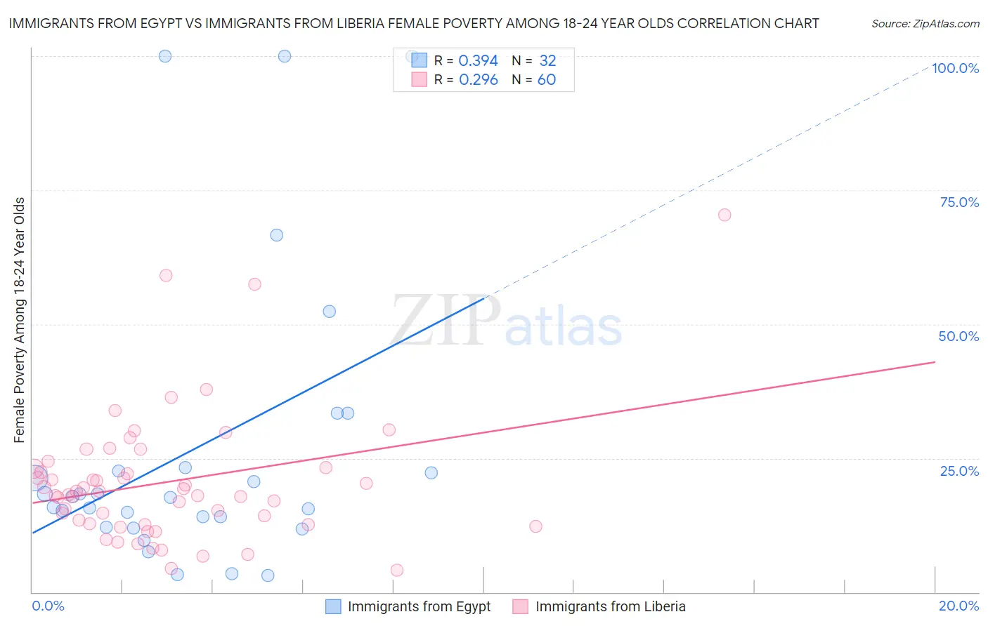 Immigrants from Egypt vs Immigrants from Liberia Female Poverty Among 18-24 Year Olds