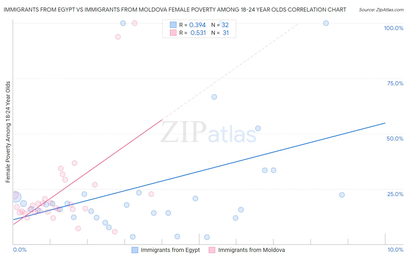 Immigrants from Egypt vs Immigrants from Moldova Female Poverty Among 18-24 Year Olds