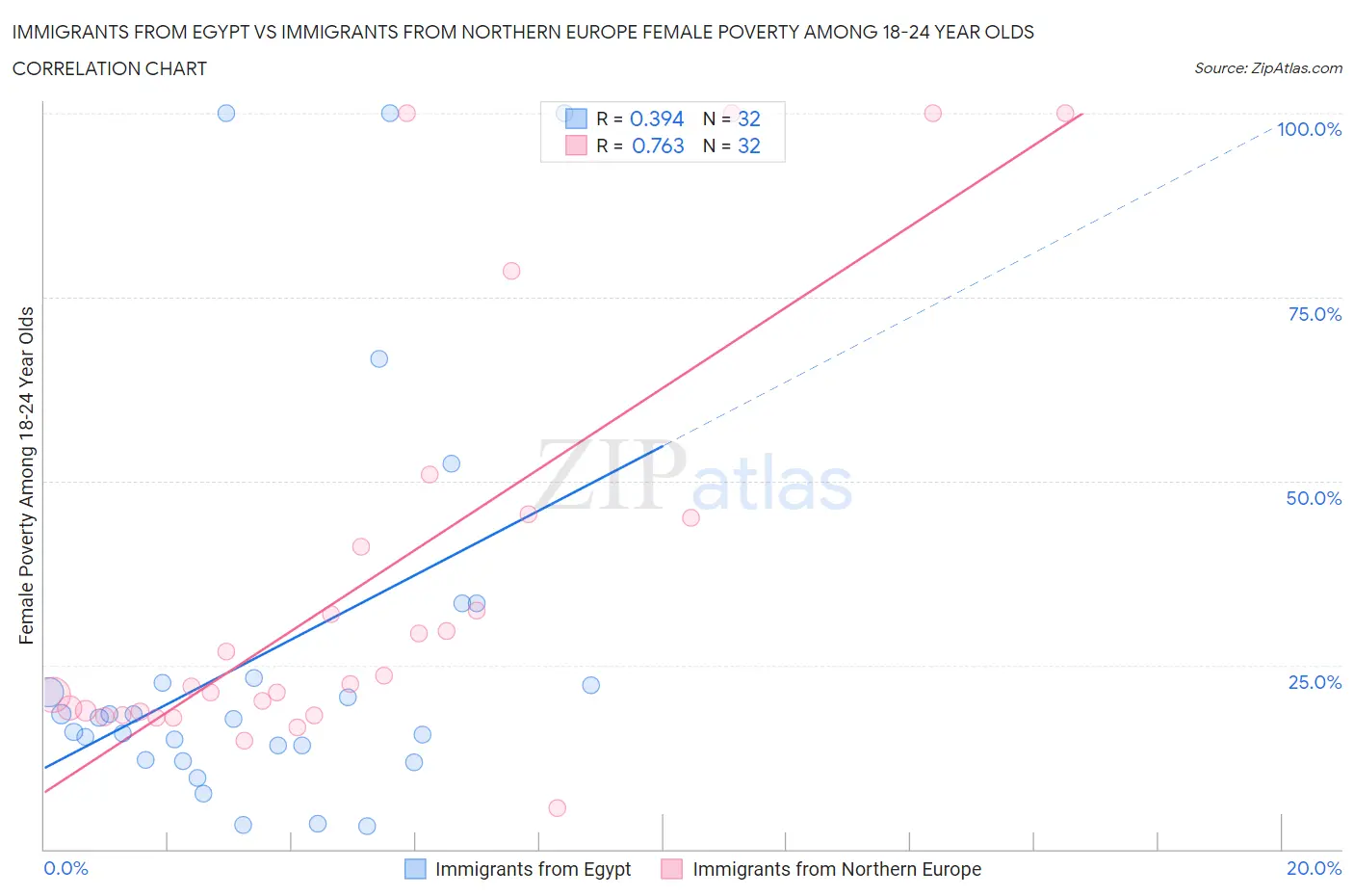 Immigrants from Egypt vs Immigrants from Northern Europe Female Poverty Among 18-24 Year Olds