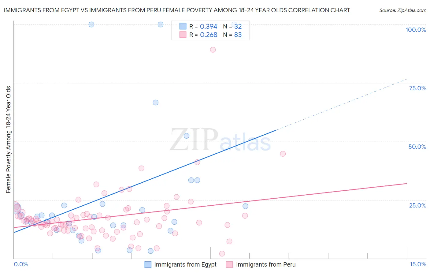 Immigrants from Egypt vs Immigrants from Peru Female Poverty Among 18-24 Year Olds