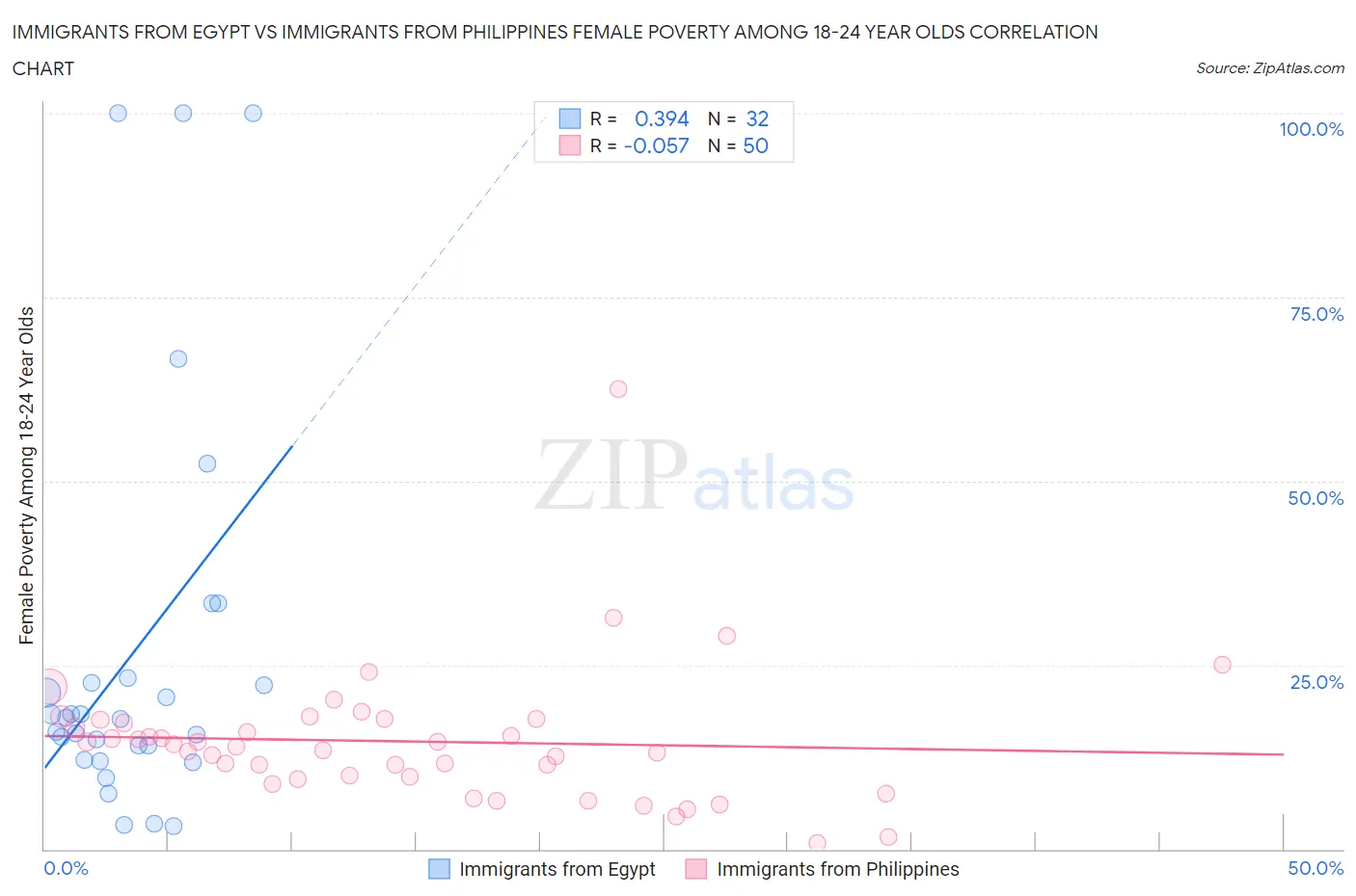Immigrants from Egypt vs Immigrants from Philippines Female Poverty Among 18-24 Year Olds