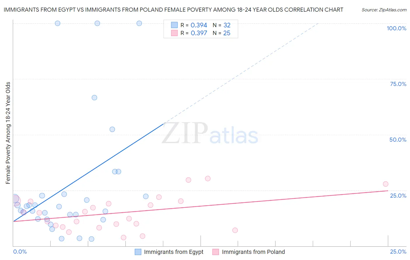 Immigrants from Egypt vs Immigrants from Poland Female Poverty Among 18-24 Year Olds