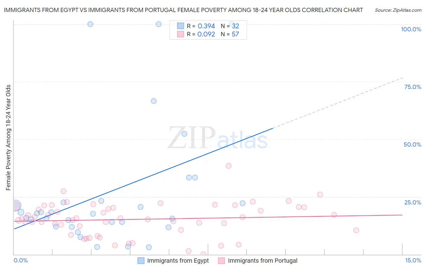 Immigrants from Egypt vs Immigrants from Portugal Female Poverty Among 18-24 Year Olds