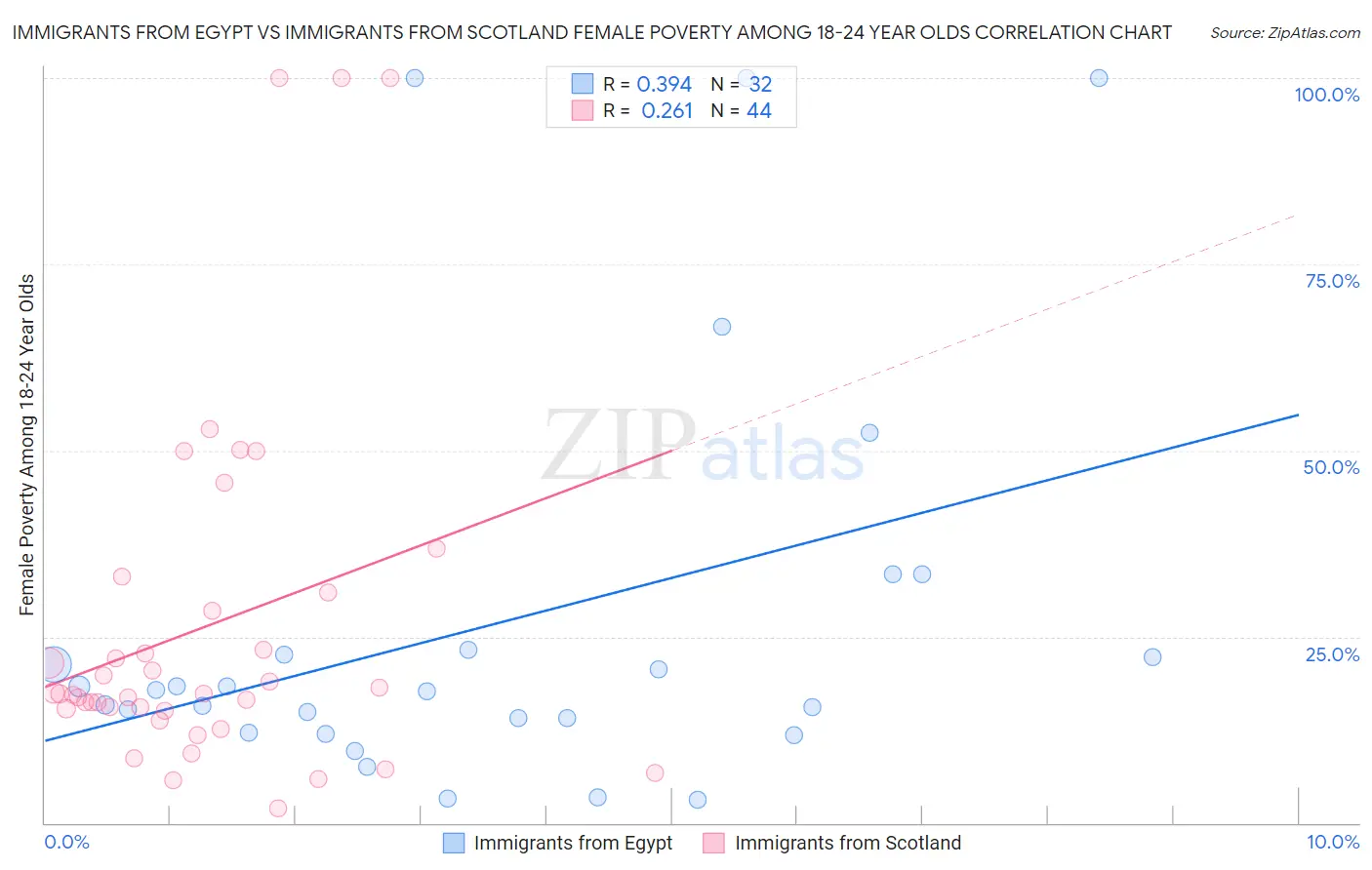 Immigrants from Egypt vs Immigrants from Scotland Female Poverty Among 18-24 Year Olds