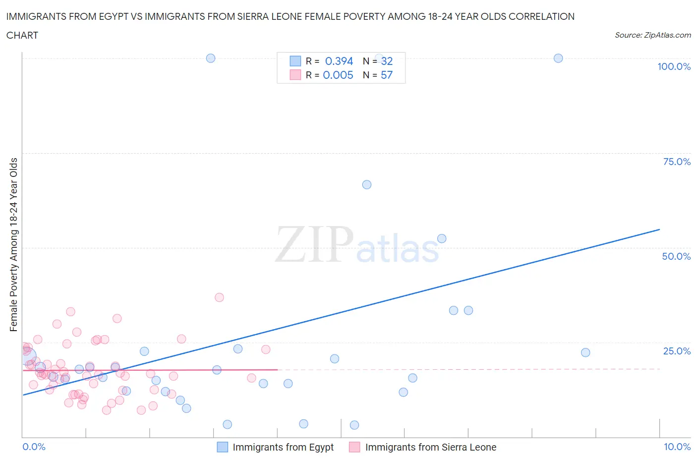 Immigrants from Egypt vs Immigrants from Sierra Leone Female Poverty Among 18-24 Year Olds