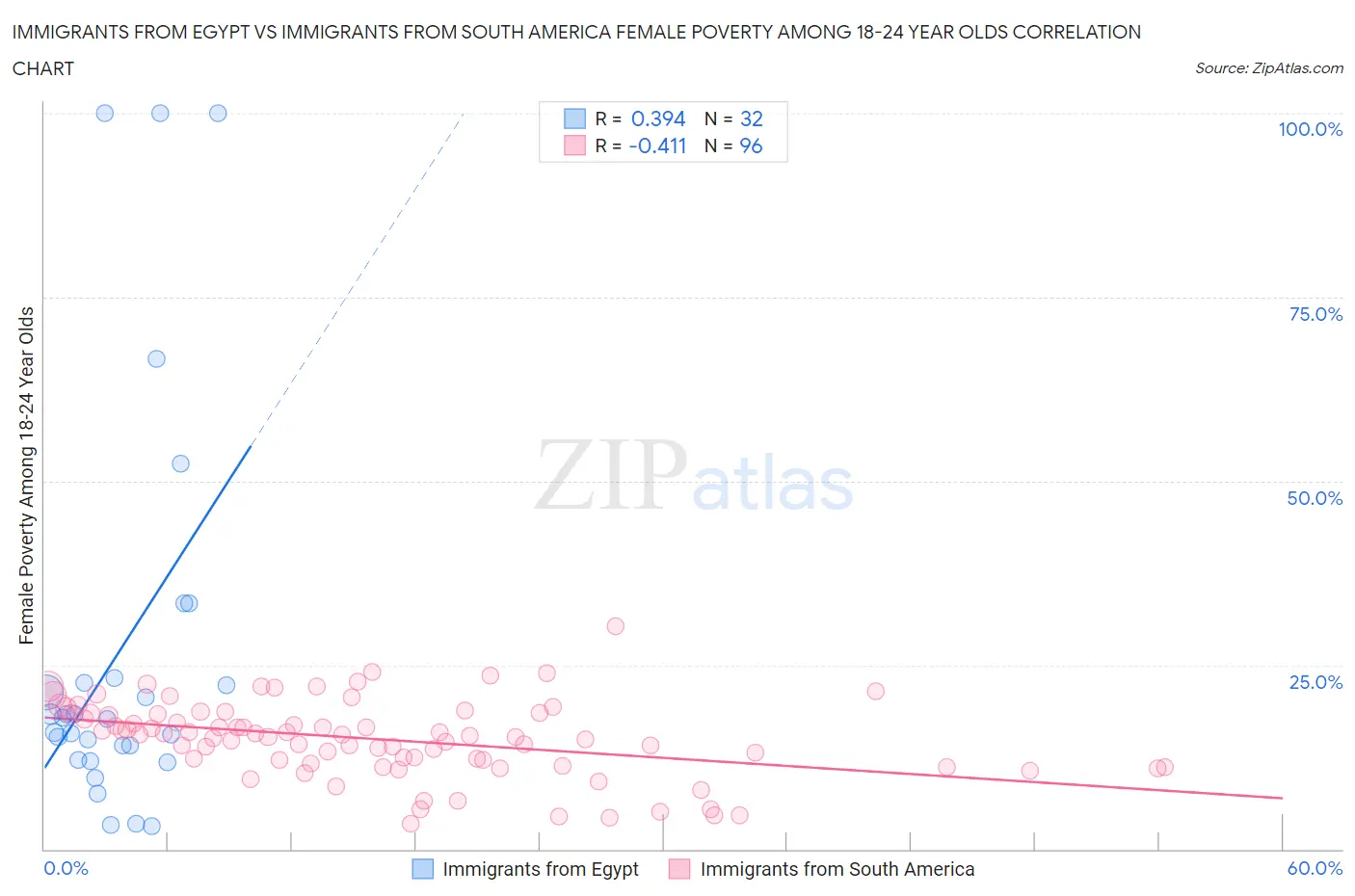 Immigrants from Egypt vs Immigrants from South America Female Poverty Among 18-24 Year Olds