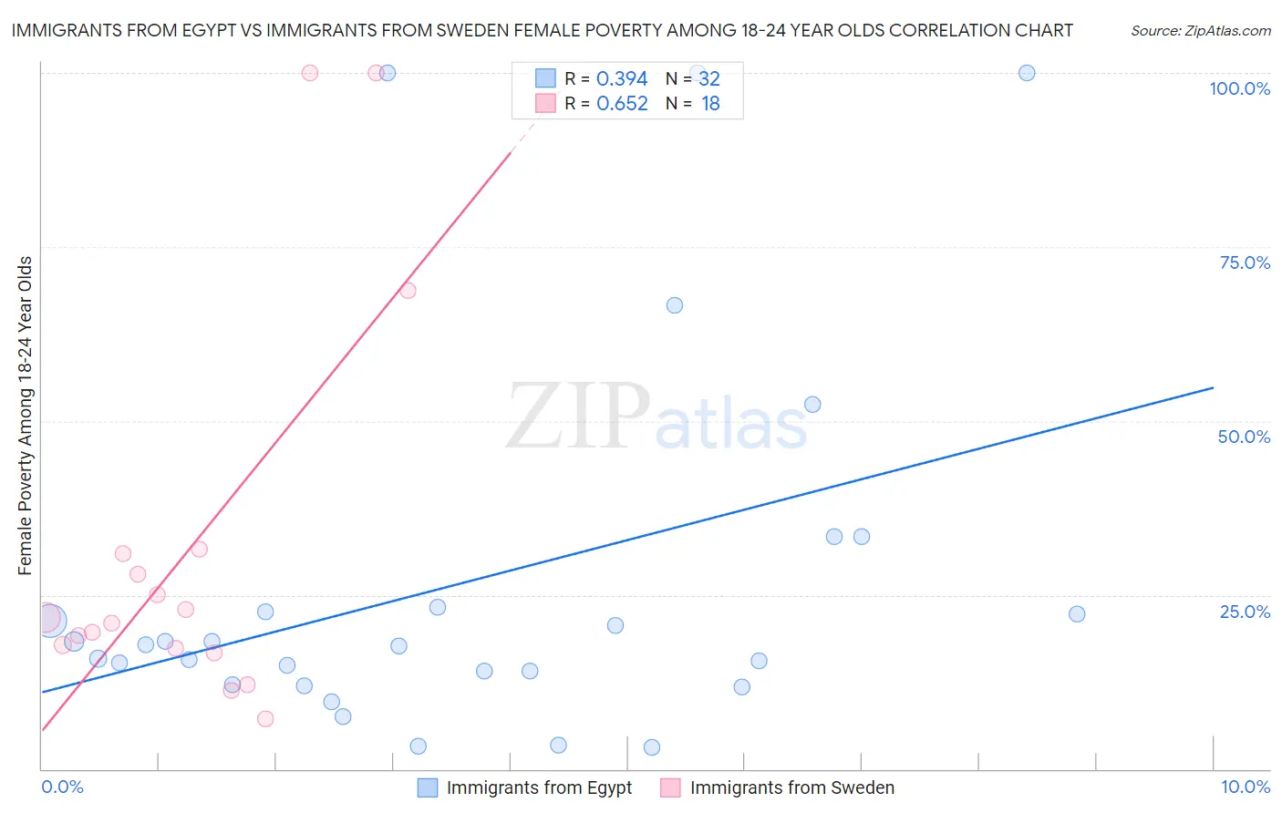 Immigrants from Egypt vs Immigrants from Sweden Female Poverty Among 18-24 Year Olds