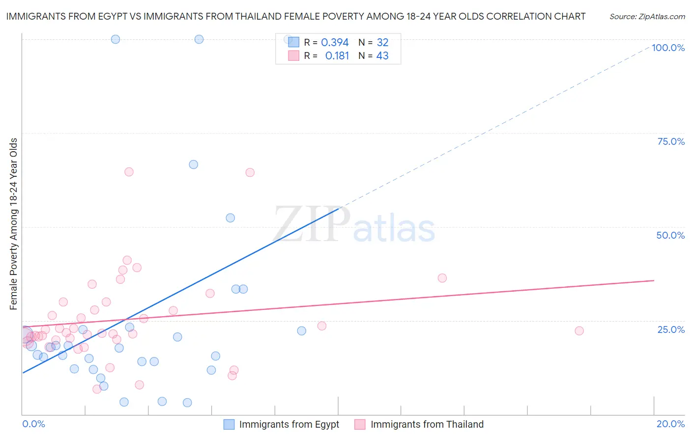 Immigrants from Egypt vs Immigrants from Thailand Female Poverty Among 18-24 Year Olds
