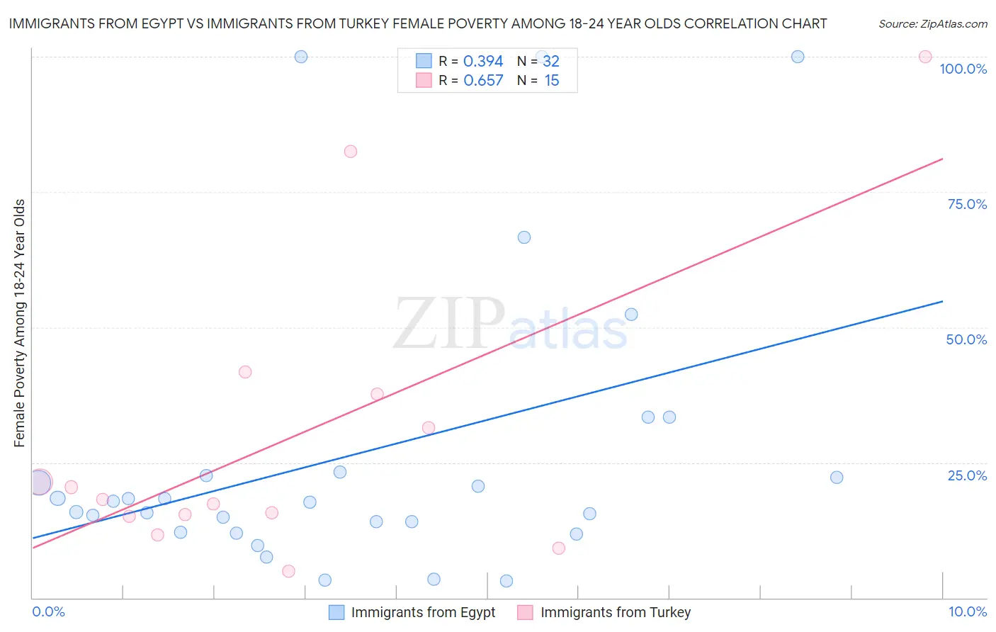 Immigrants from Egypt vs Immigrants from Turkey Female Poverty Among 18-24 Year Olds