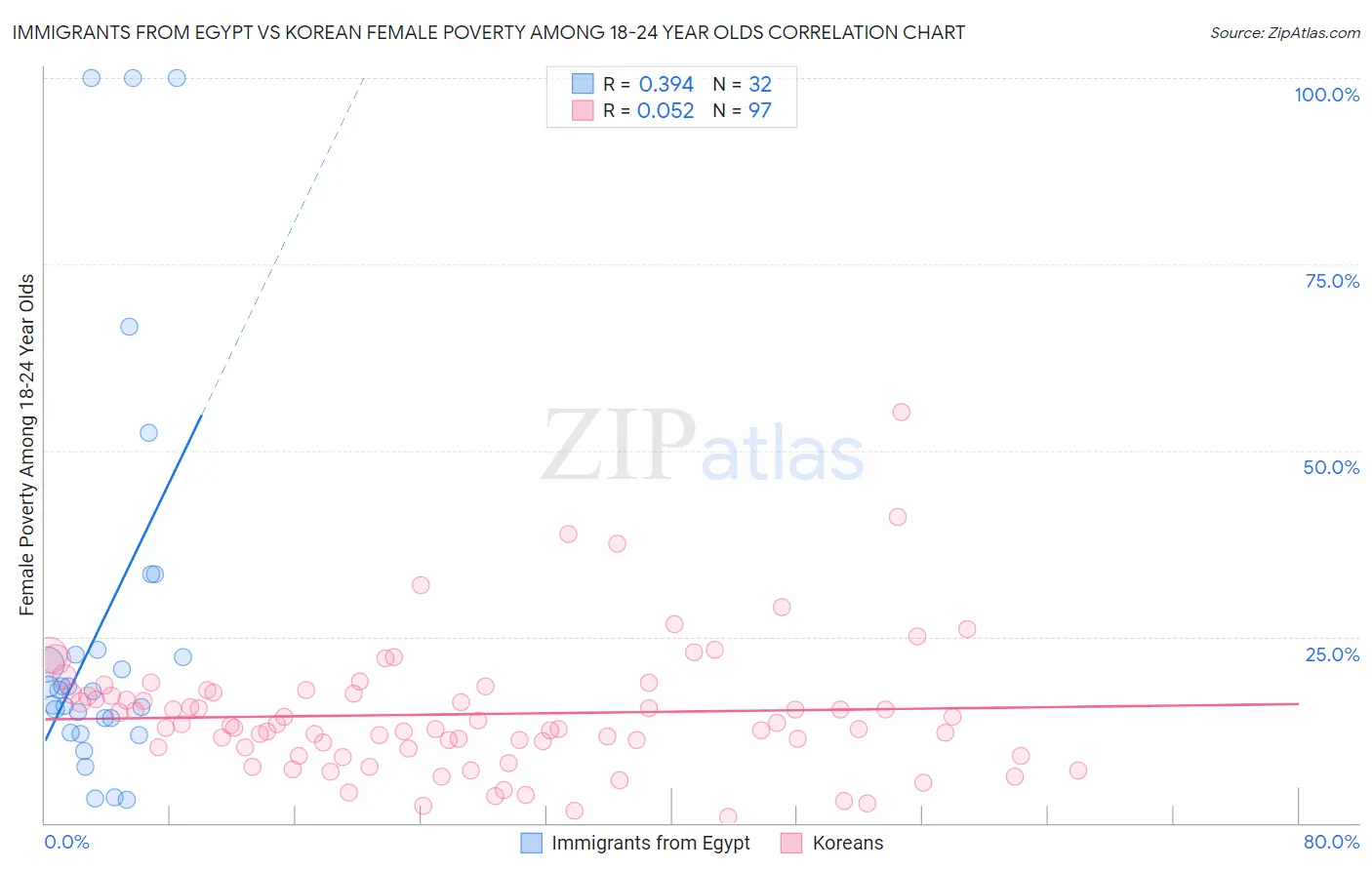 Immigrants from Egypt vs Korean Female Poverty Among 18-24 Year Olds