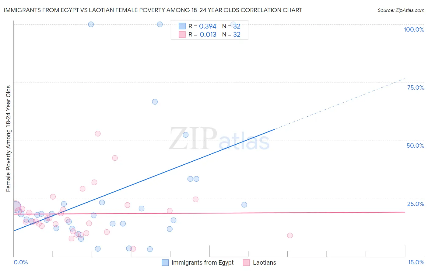 Immigrants from Egypt vs Laotian Female Poverty Among 18-24 Year Olds