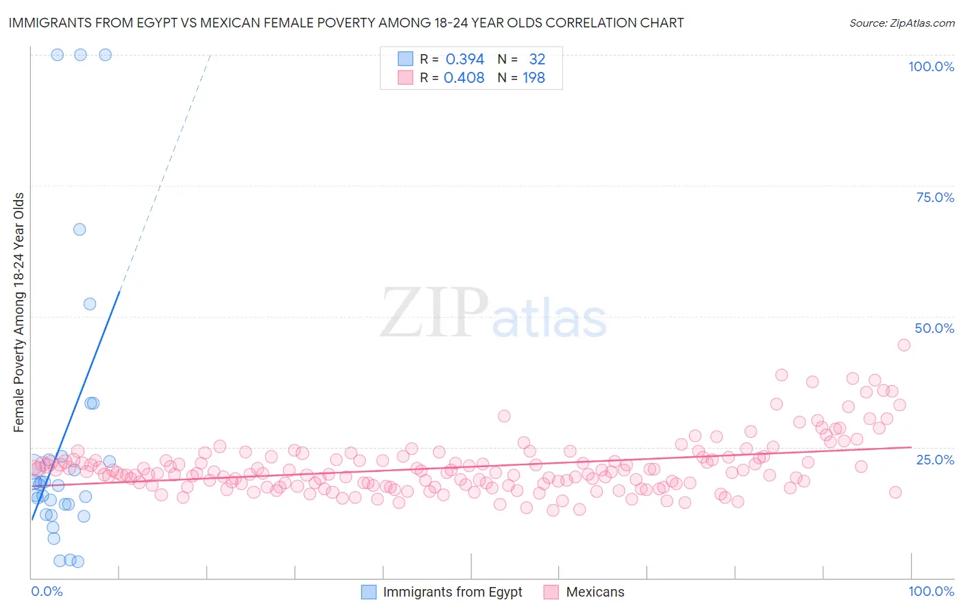 Immigrants from Egypt vs Mexican Female Poverty Among 18-24 Year Olds