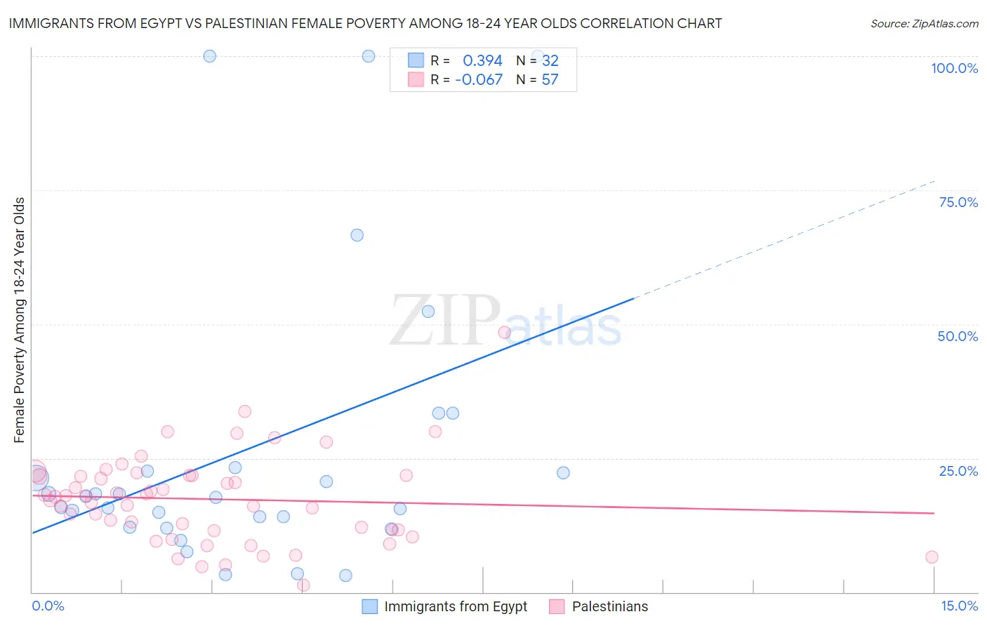 Immigrants from Egypt vs Palestinian Female Poverty Among 18-24 Year Olds