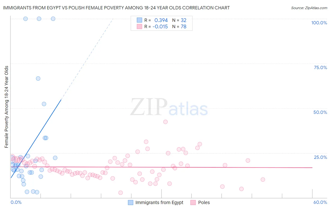 Immigrants from Egypt vs Polish Female Poverty Among 18-24 Year Olds