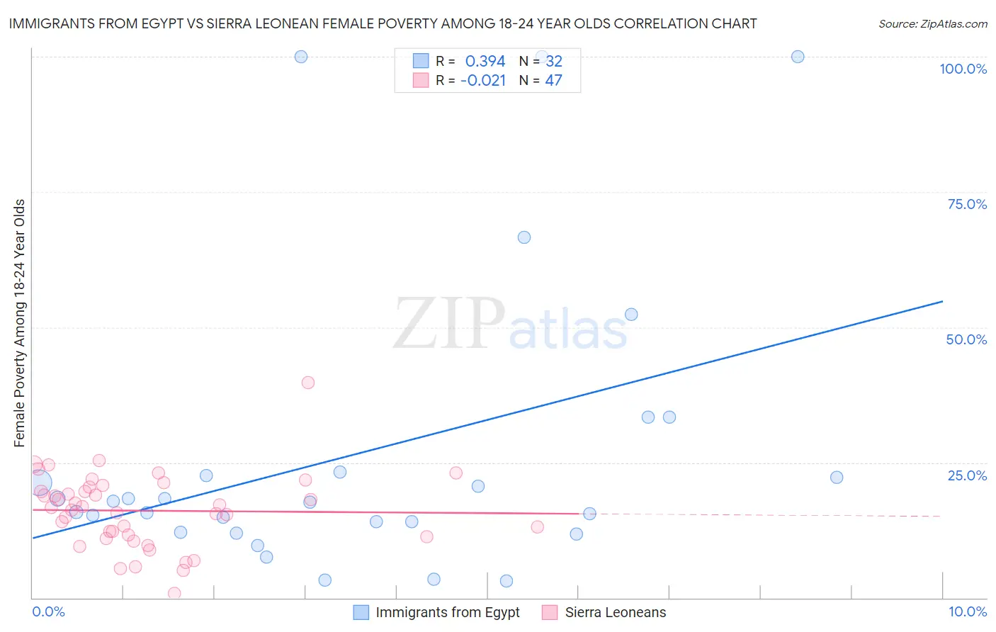 Immigrants from Egypt vs Sierra Leonean Female Poverty Among 18-24 Year Olds