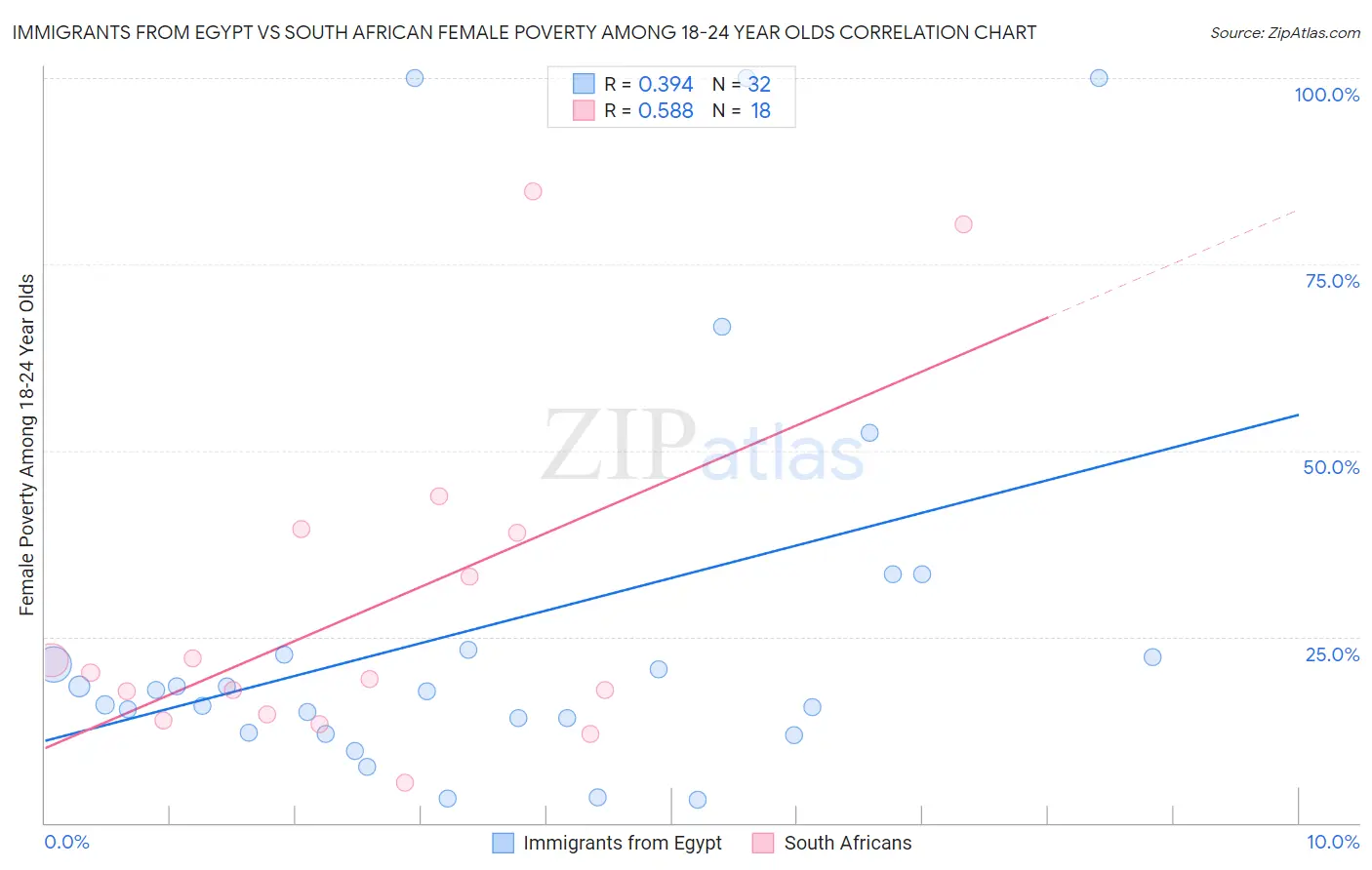 Immigrants from Egypt vs South African Female Poverty Among 18-24 Year Olds