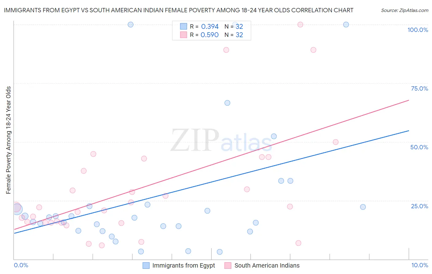 Immigrants from Egypt vs South American Indian Female Poverty Among 18-24 Year Olds