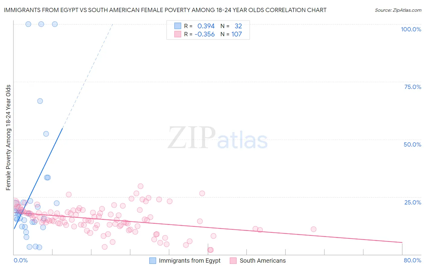 Immigrants from Egypt vs South American Female Poverty Among 18-24 Year Olds