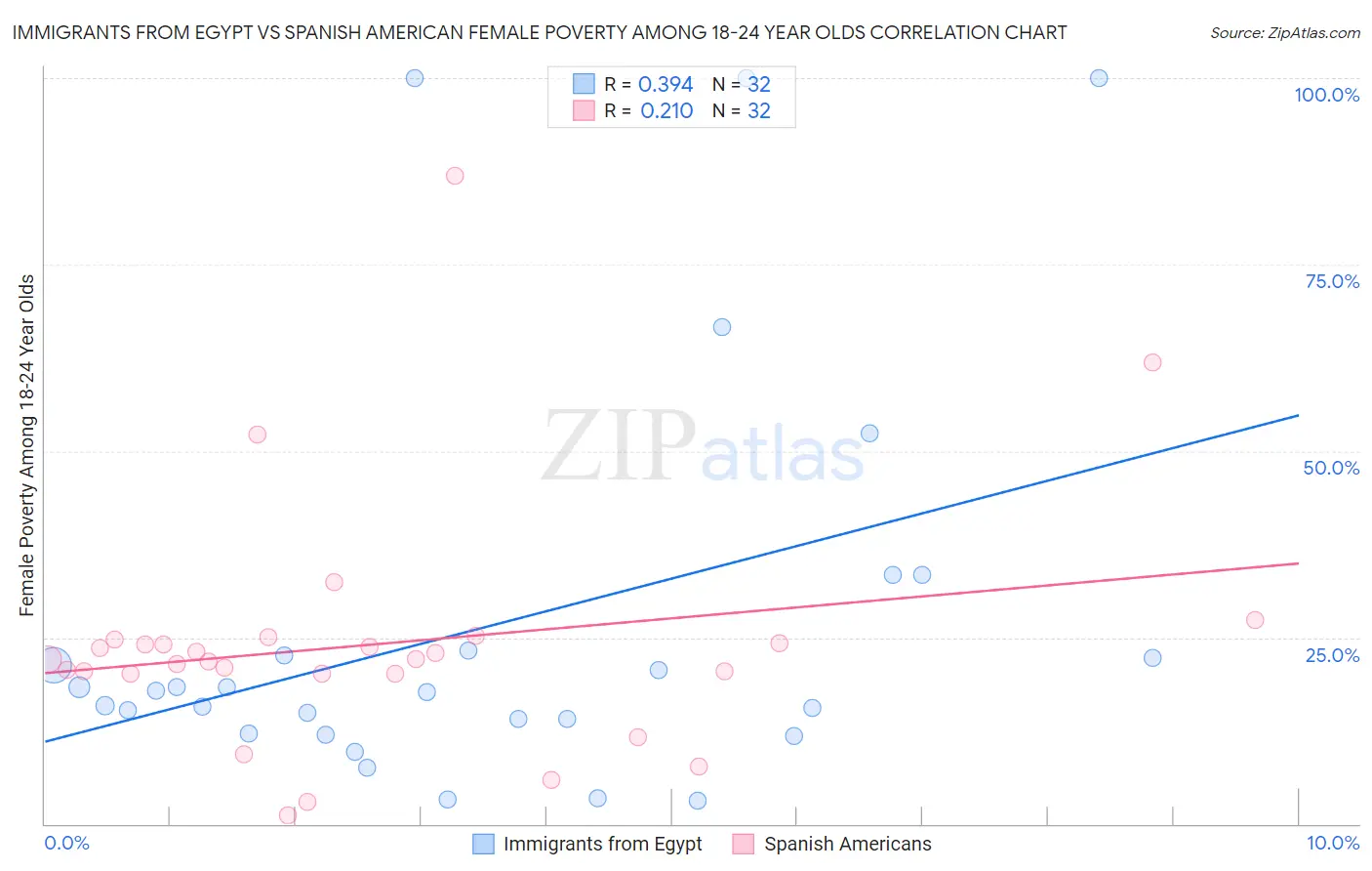 Immigrants from Egypt vs Spanish American Female Poverty Among 18-24 Year Olds