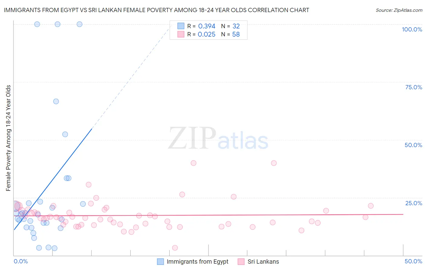 Immigrants from Egypt vs Sri Lankan Female Poverty Among 18-24 Year Olds