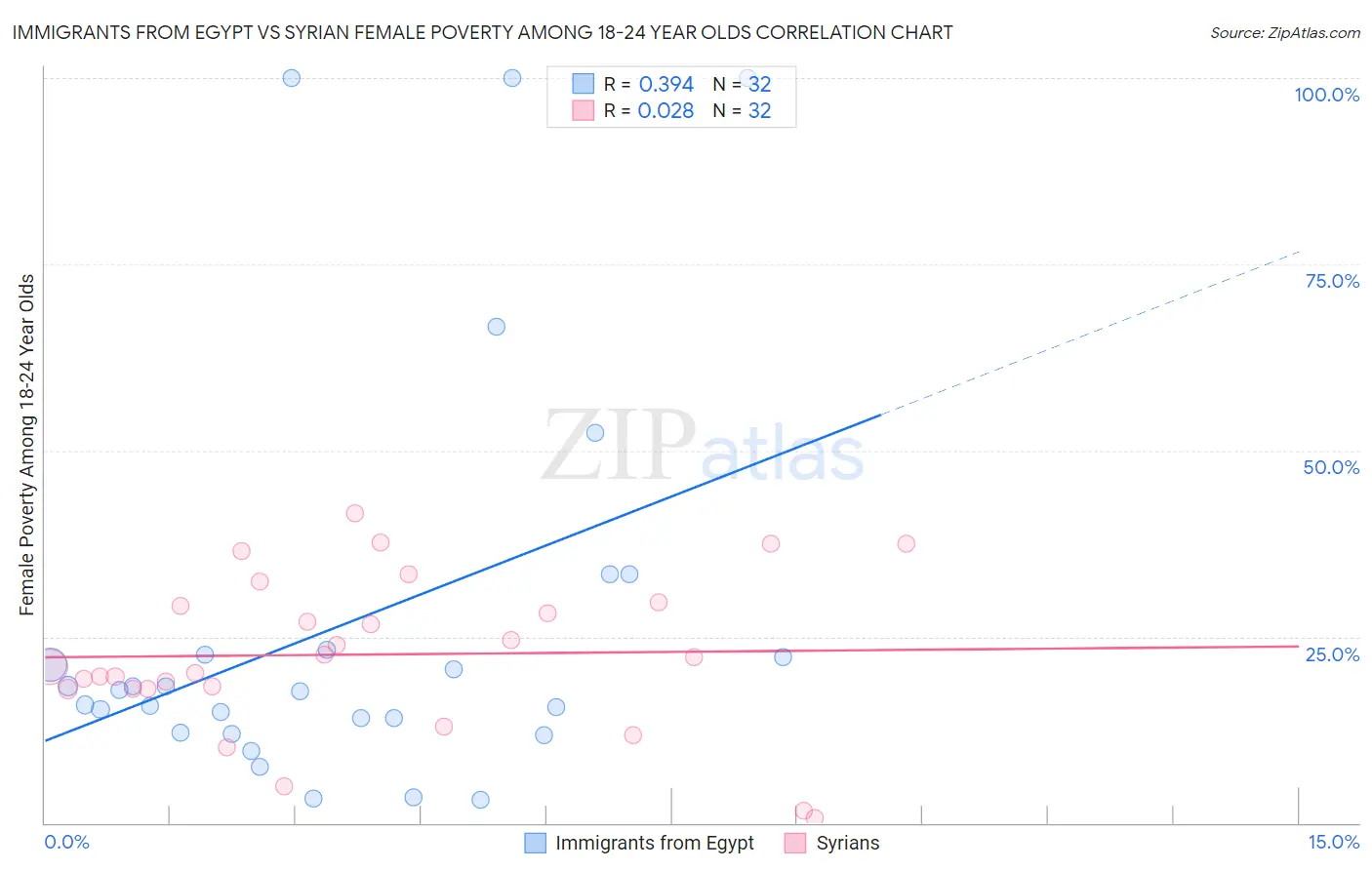 Immigrants from Egypt vs Syrian Female Poverty Among 18-24 Year Olds