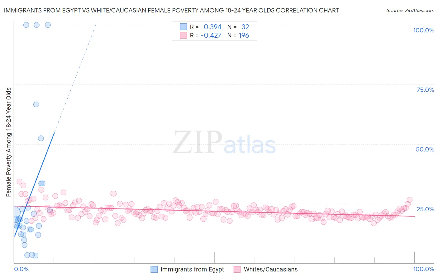 Immigrants from Egypt vs White/Caucasian Female Poverty Among 18-24 Year Olds