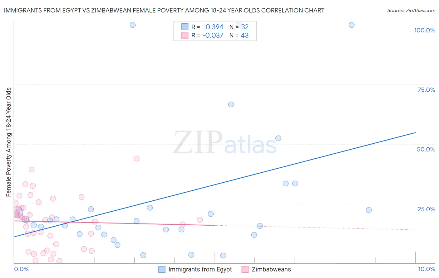 Immigrants from Egypt vs Zimbabwean Female Poverty Among 18-24 Year Olds