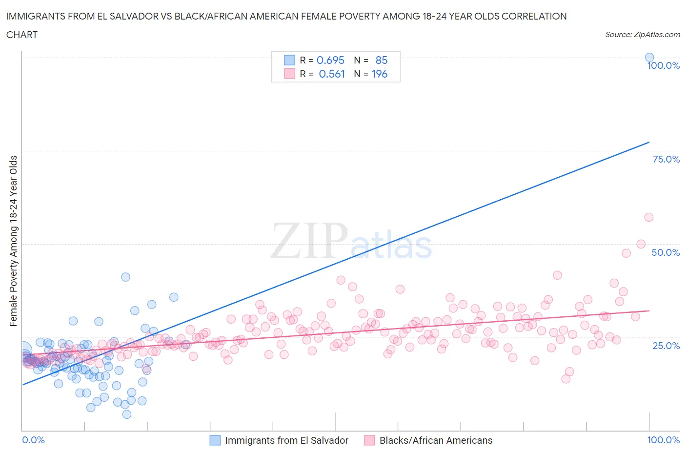 Immigrants from El Salvador vs Black/African American Female Poverty Among 18-24 Year Olds