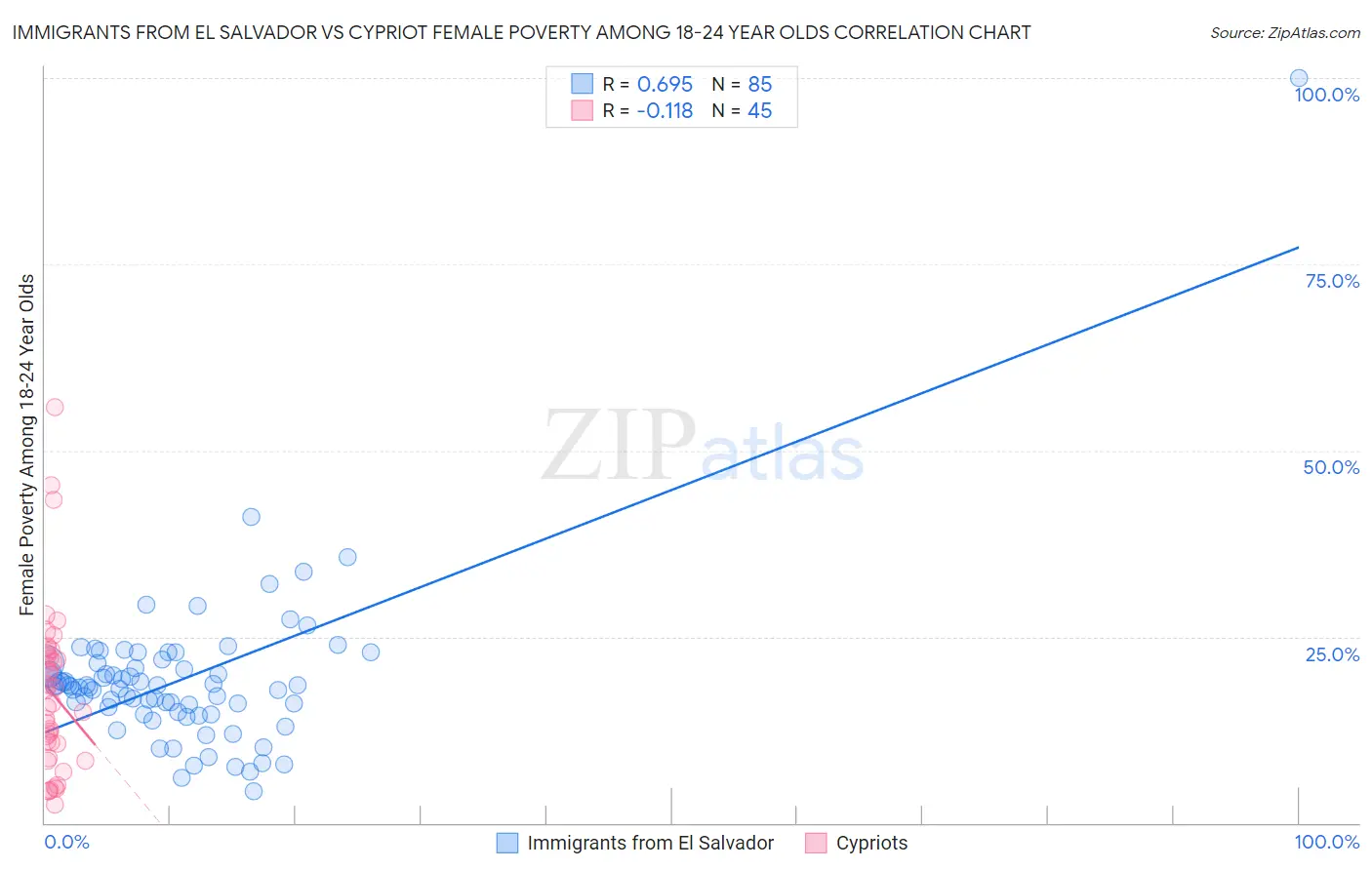 Immigrants from El Salvador vs Cypriot Female Poverty Among 18-24 Year Olds