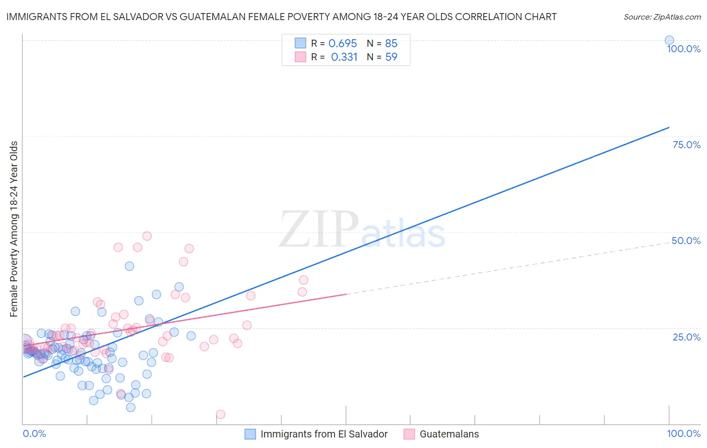 Immigrants from El Salvador vs Guatemalan Female Poverty Among 18-24 Year Olds