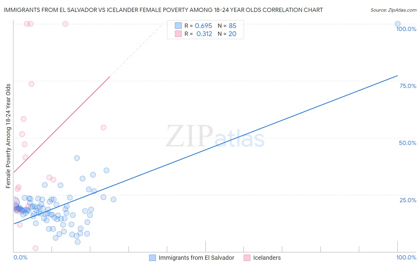 Immigrants from El Salvador vs Icelander Female Poverty Among 18-24 Year Olds