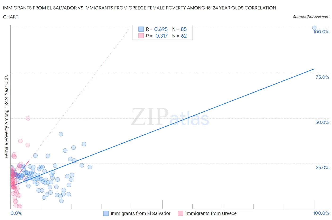 Immigrants from El Salvador vs Immigrants from Greece Female Poverty Among 18-24 Year Olds