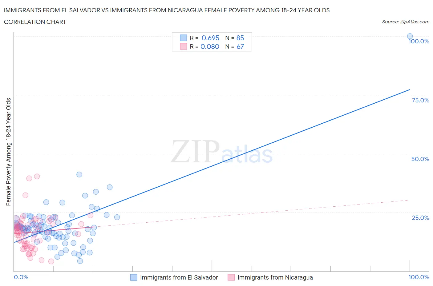 Immigrants from El Salvador vs Immigrants from Nicaragua Female Poverty Among 18-24 Year Olds