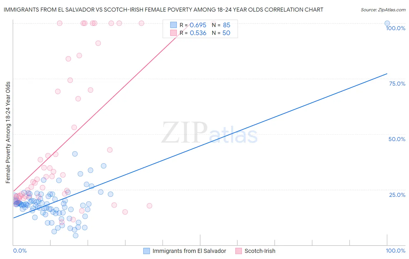 Immigrants from El Salvador vs Scotch-Irish Female Poverty Among 18-24 Year Olds