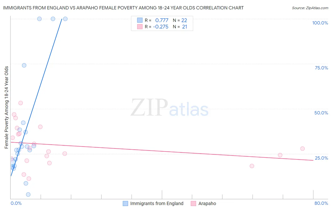 Immigrants from England vs Arapaho Female Poverty Among 18-24 Year Olds