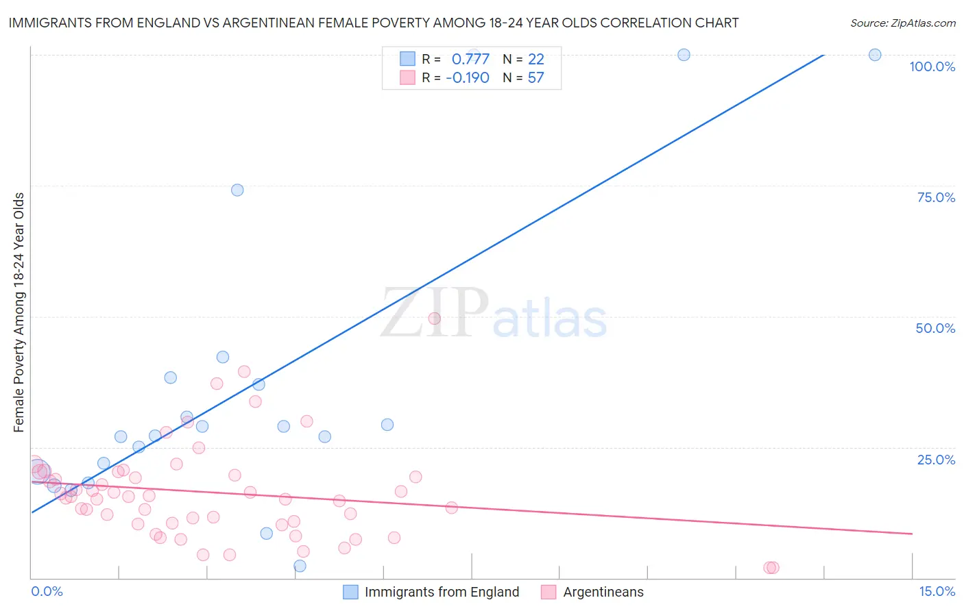 Immigrants from England vs Argentinean Female Poverty Among 18-24 Year Olds