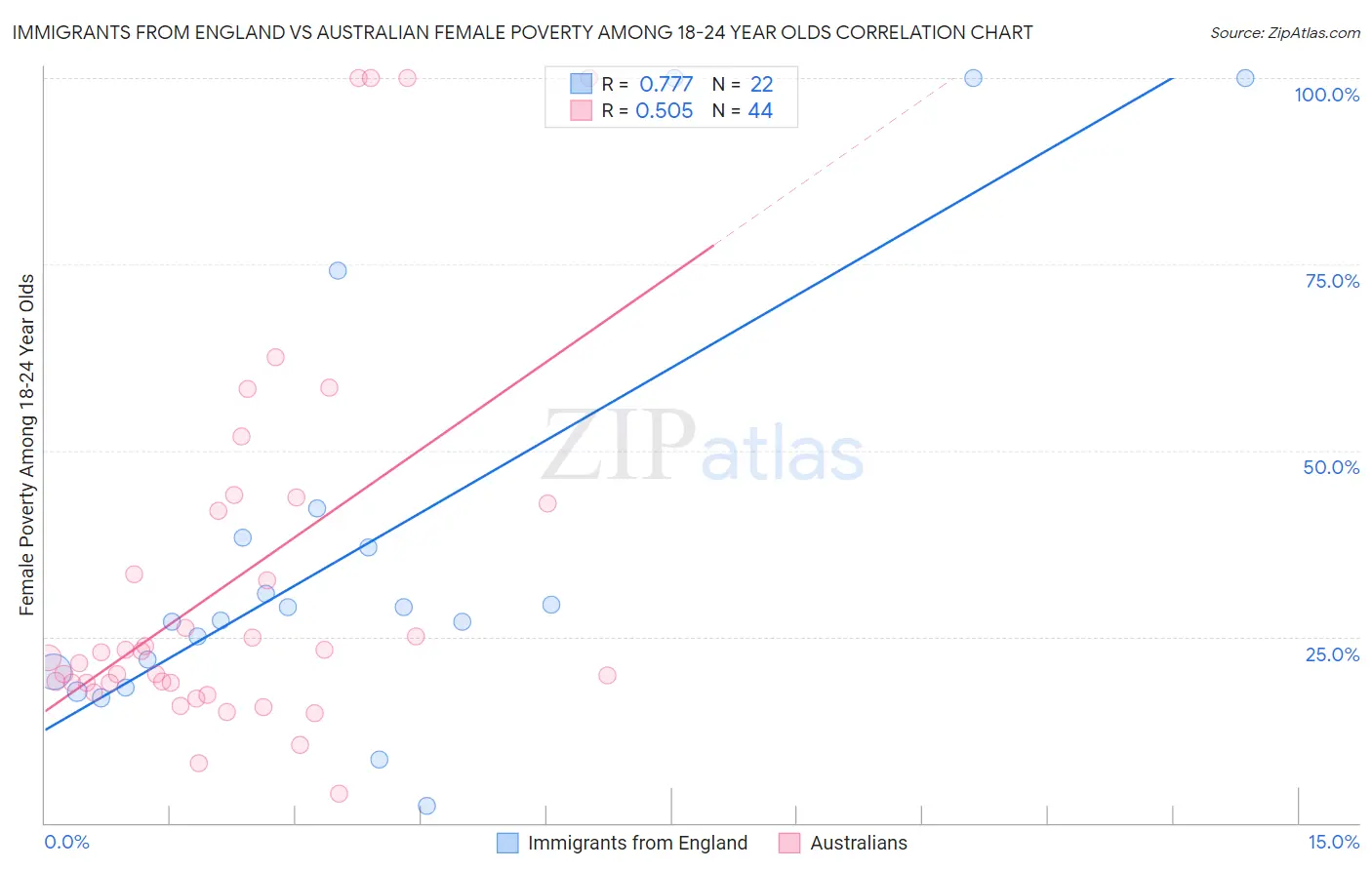 Immigrants from England vs Australian Female Poverty Among 18-24 Year Olds