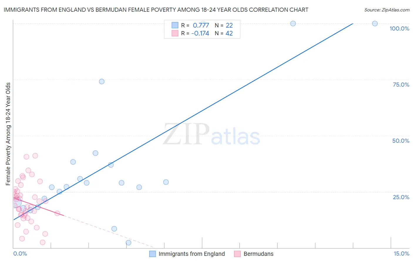 Immigrants from England vs Bermudan Female Poverty Among 18-24 Year Olds