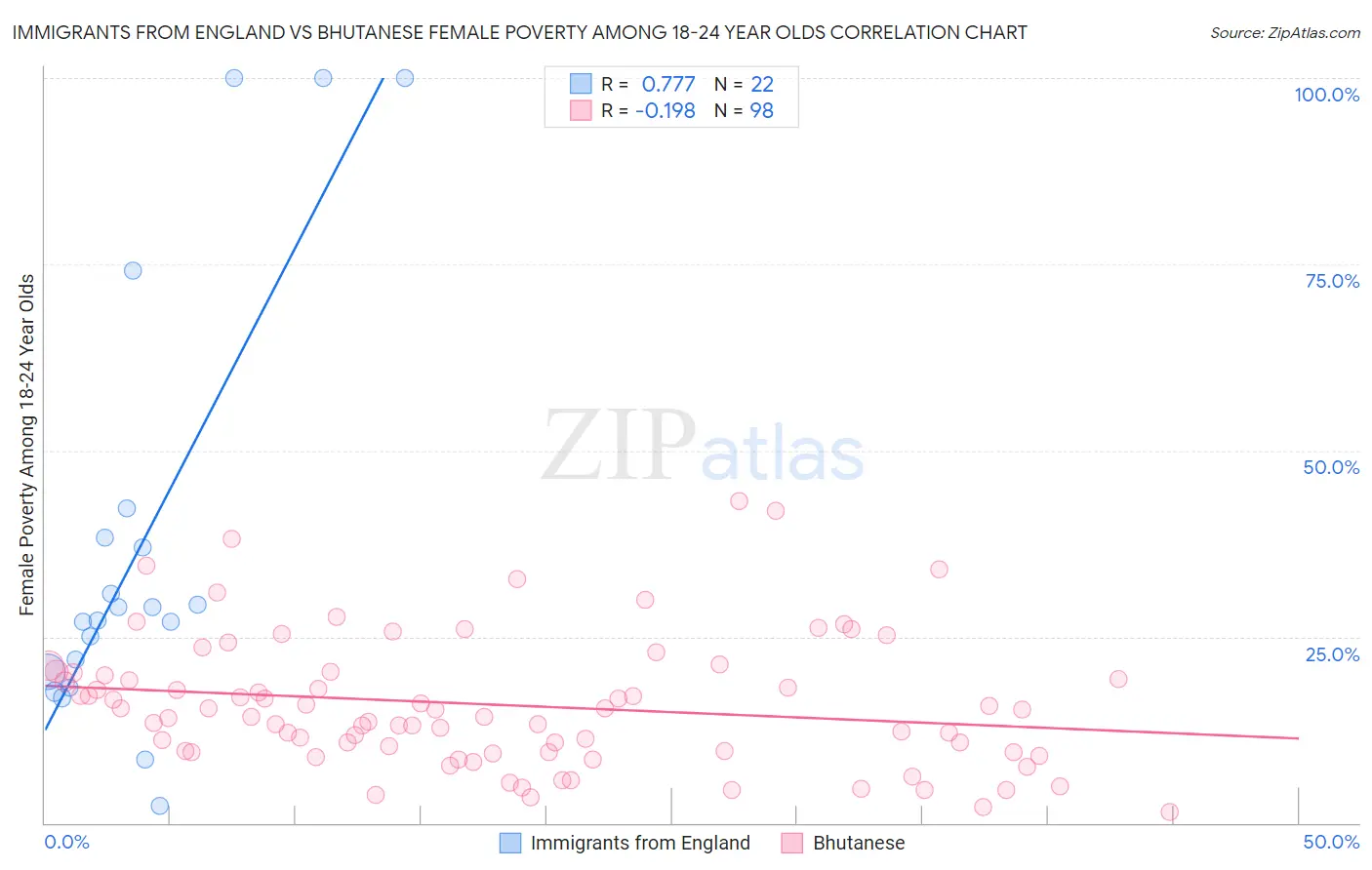 Immigrants from England vs Bhutanese Female Poverty Among 18-24 Year Olds