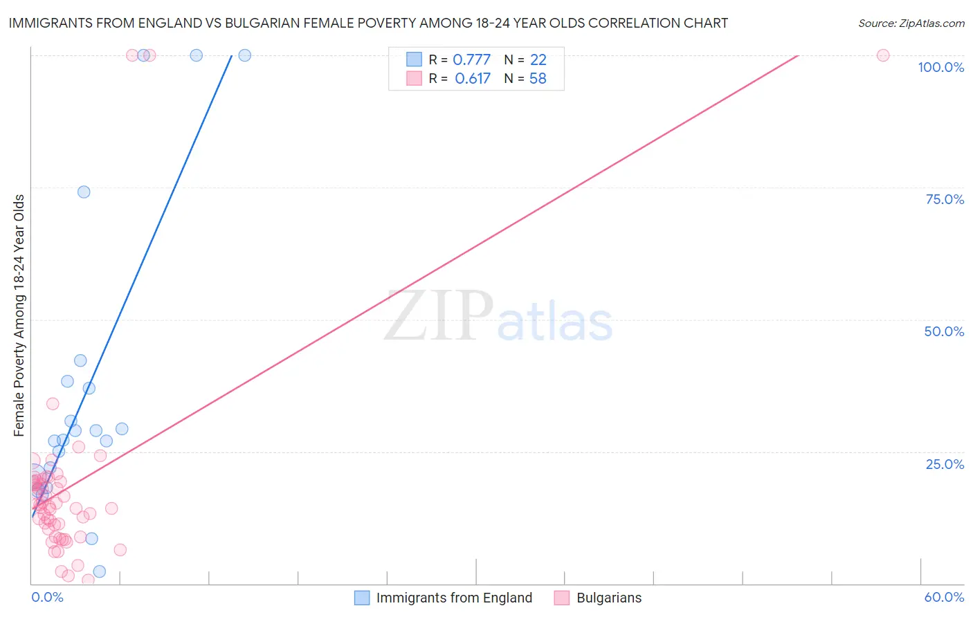 Immigrants from England vs Bulgarian Female Poverty Among 18-24 Year Olds