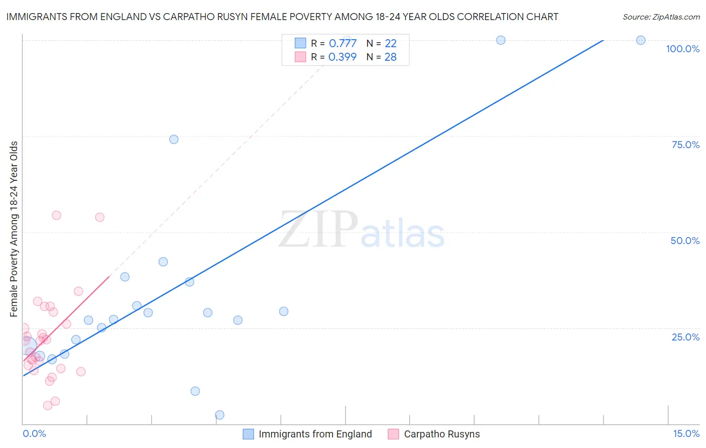 Immigrants from England vs Carpatho Rusyn Female Poverty Among 18-24 Year Olds