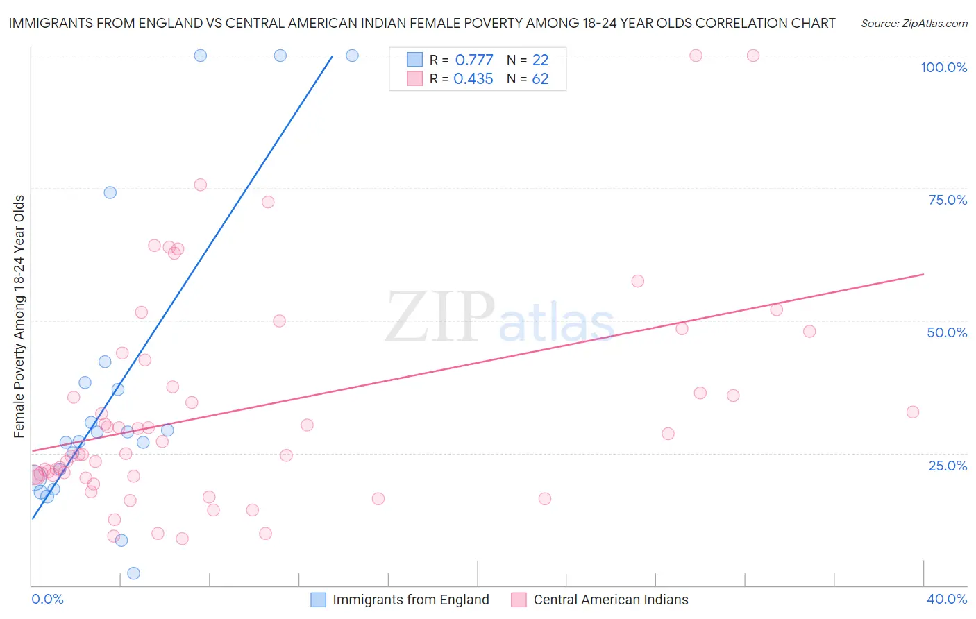 Immigrants from England vs Central American Indian Female Poverty Among 18-24 Year Olds