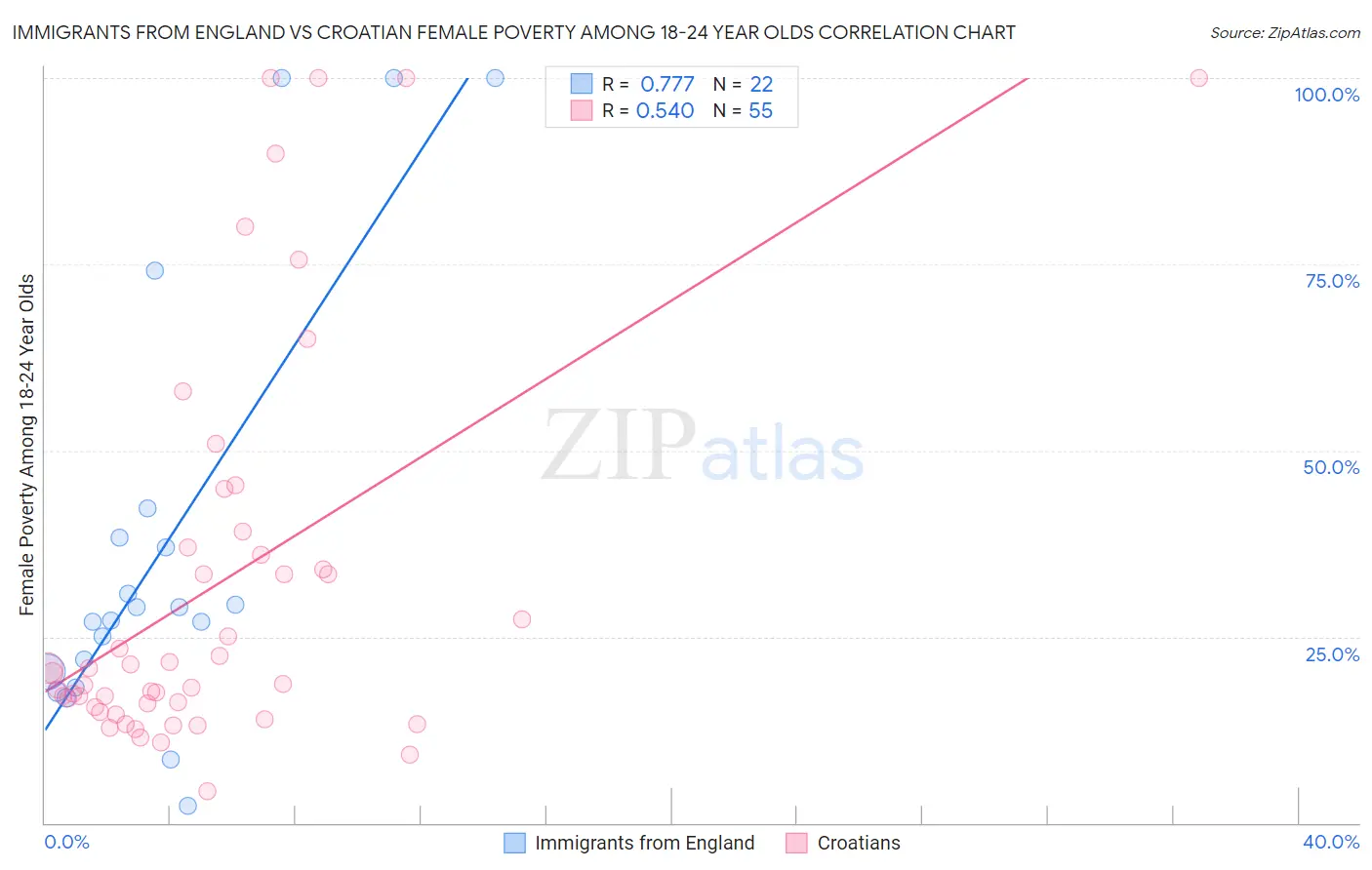 Immigrants from England vs Croatian Female Poverty Among 18-24 Year Olds