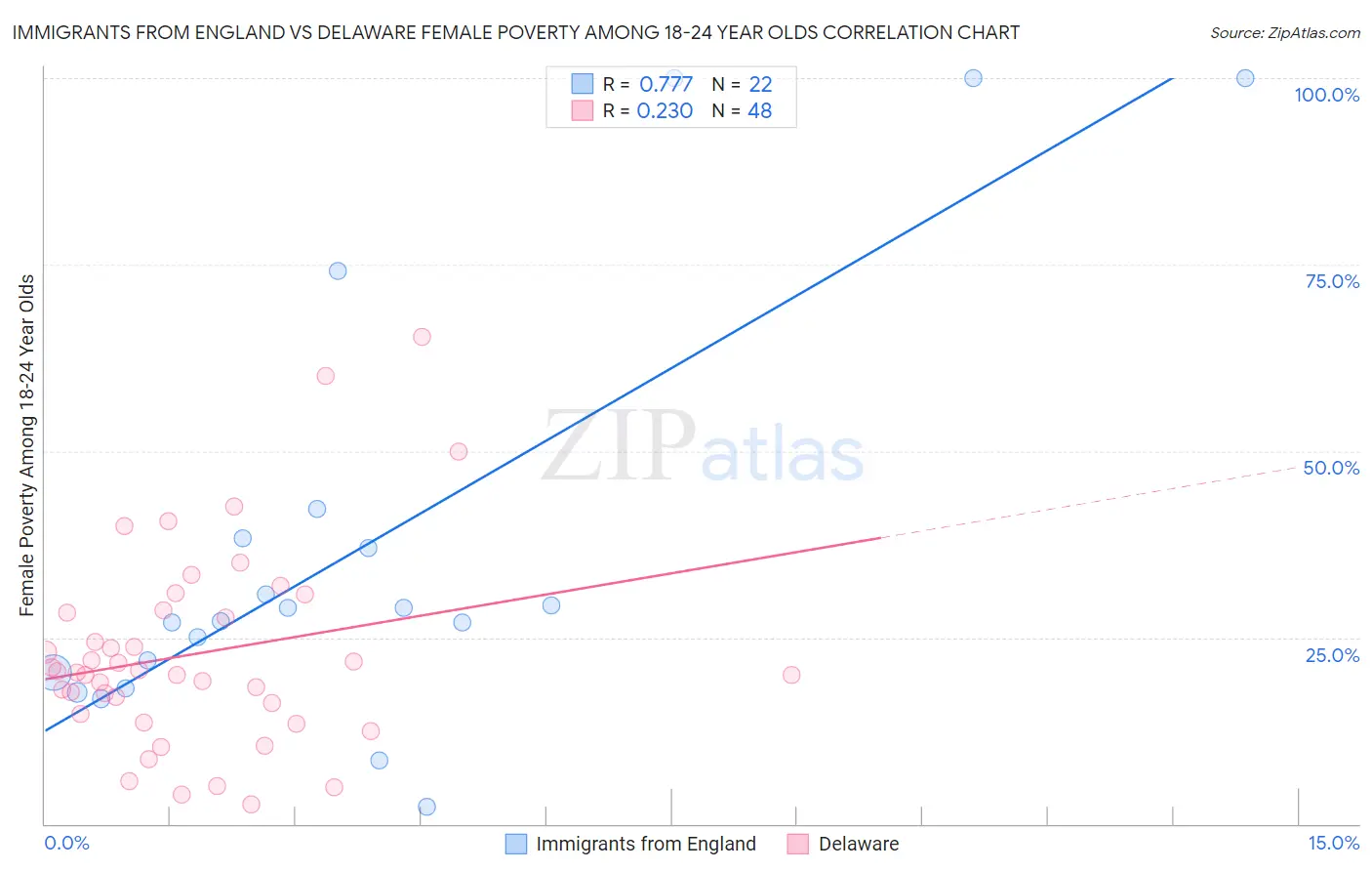 Immigrants from England vs Delaware Female Poverty Among 18-24 Year Olds