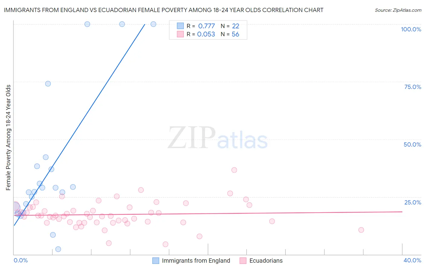 Immigrants from England vs Ecuadorian Female Poverty Among 18-24 Year Olds
