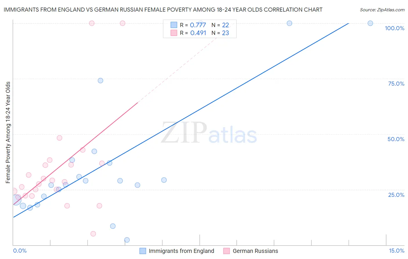 Immigrants from England vs German Russian Female Poverty Among 18-24 Year Olds