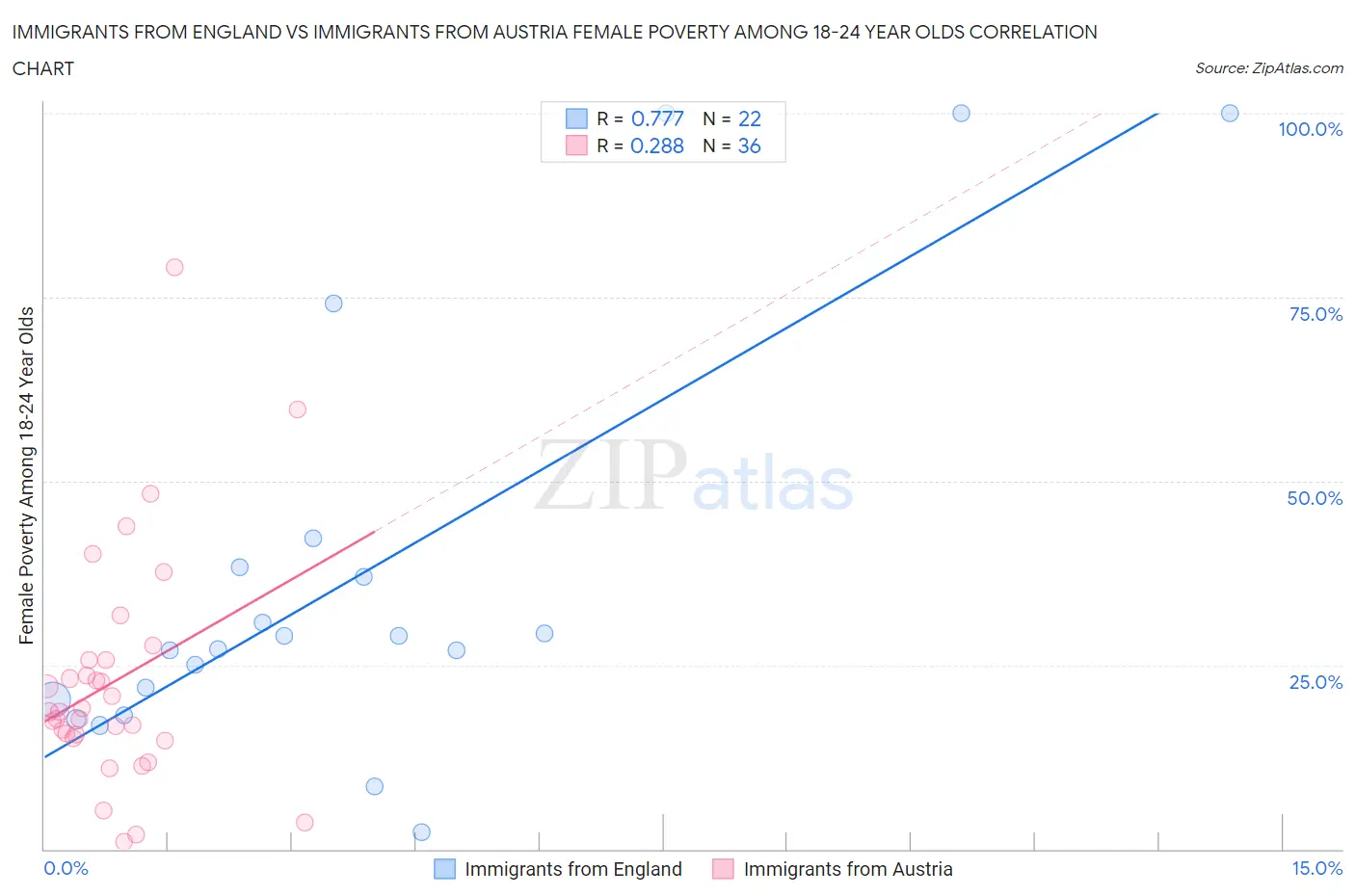 Immigrants from England vs Immigrants from Austria Female Poverty Among 18-24 Year Olds