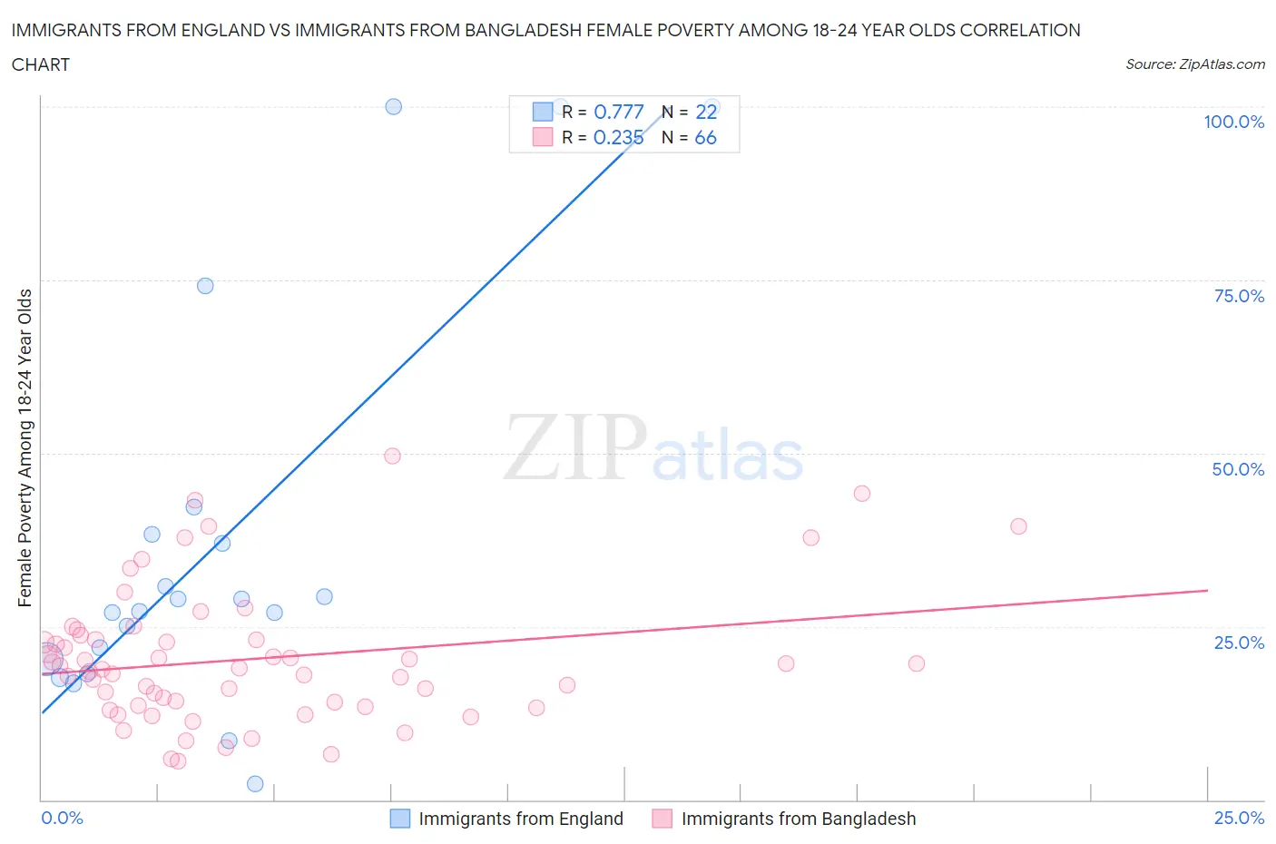 Immigrants from England vs Immigrants from Bangladesh Female Poverty Among 18-24 Year Olds