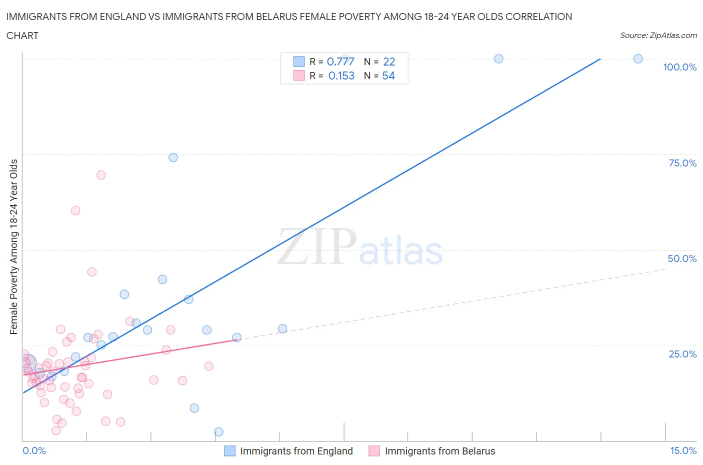 Immigrants from England vs Immigrants from Belarus Female Poverty Among 18-24 Year Olds